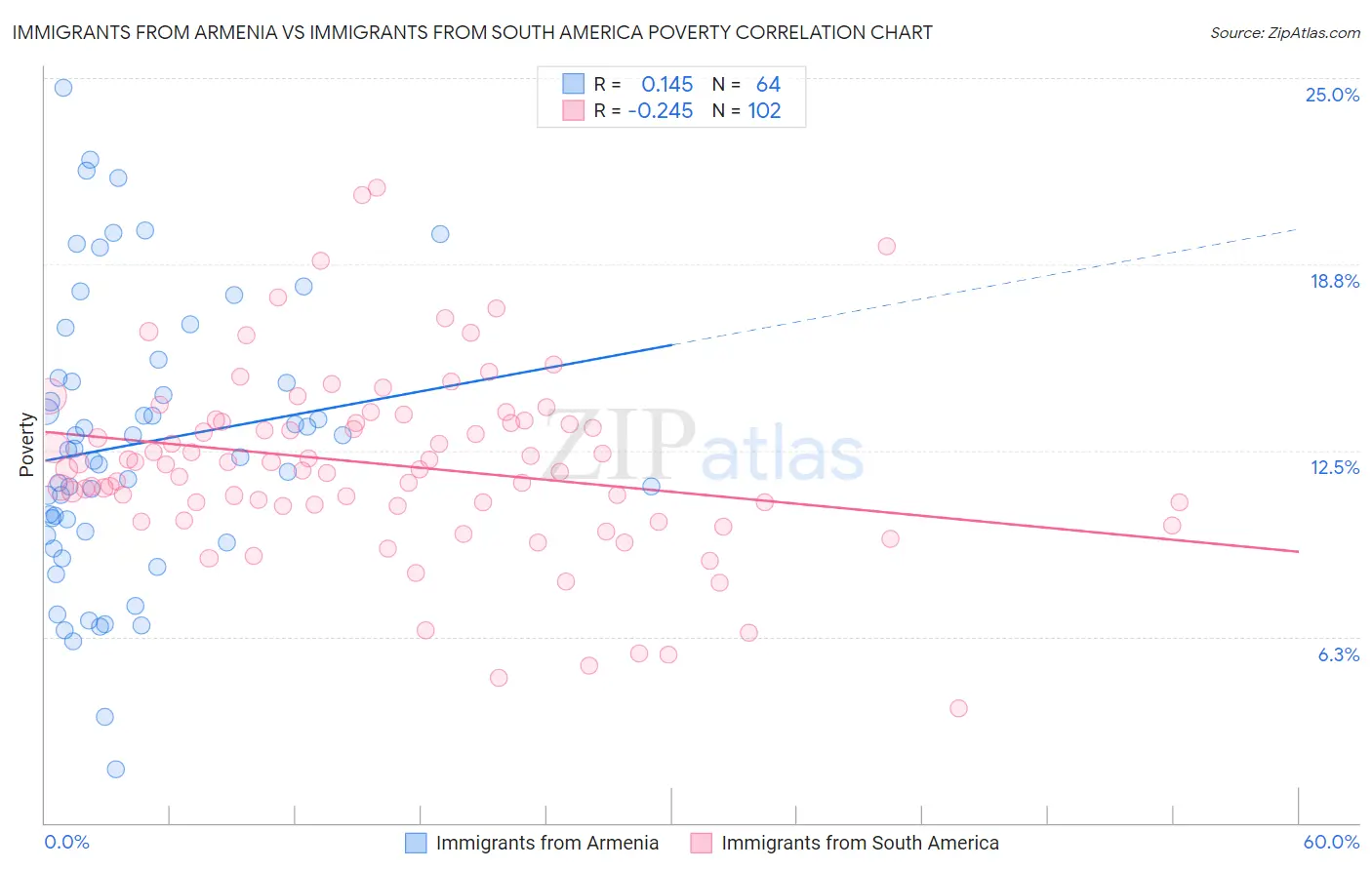 Immigrants from Armenia vs Immigrants from South America Poverty