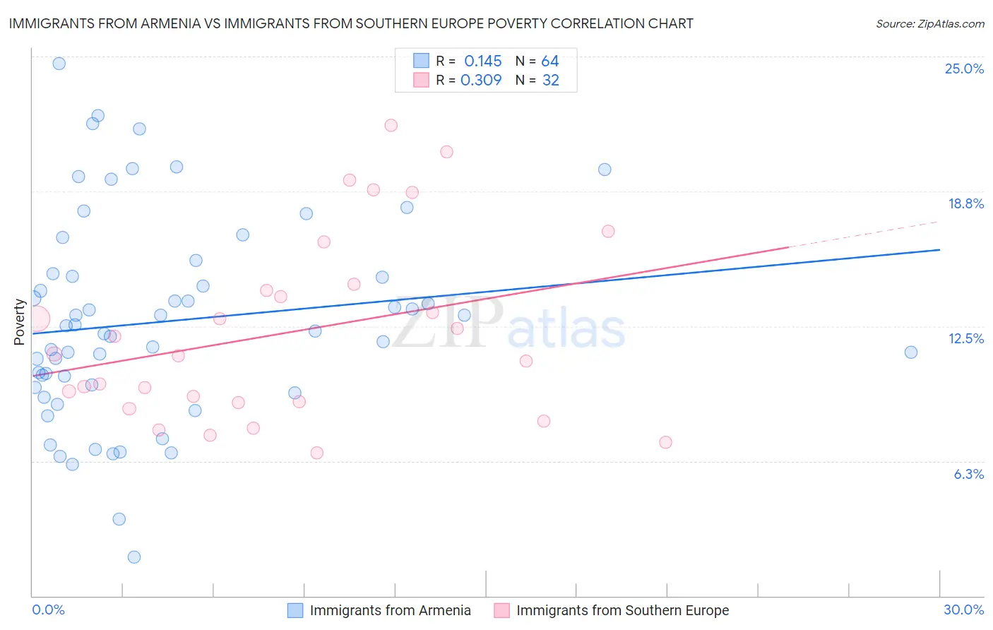 Immigrants from Armenia vs Immigrants from Southern Europe Poverty