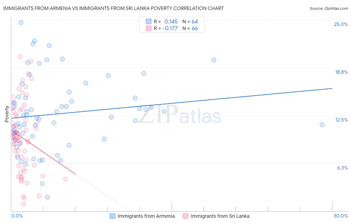 Immigrants from Armenia vs Immigrants from Sri Lanka Poverty