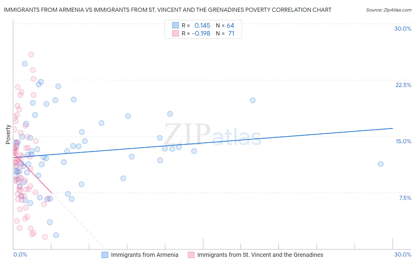 Immigrants from Armenia vs Immigrants from St. Vincent and the Grenadines Poverty