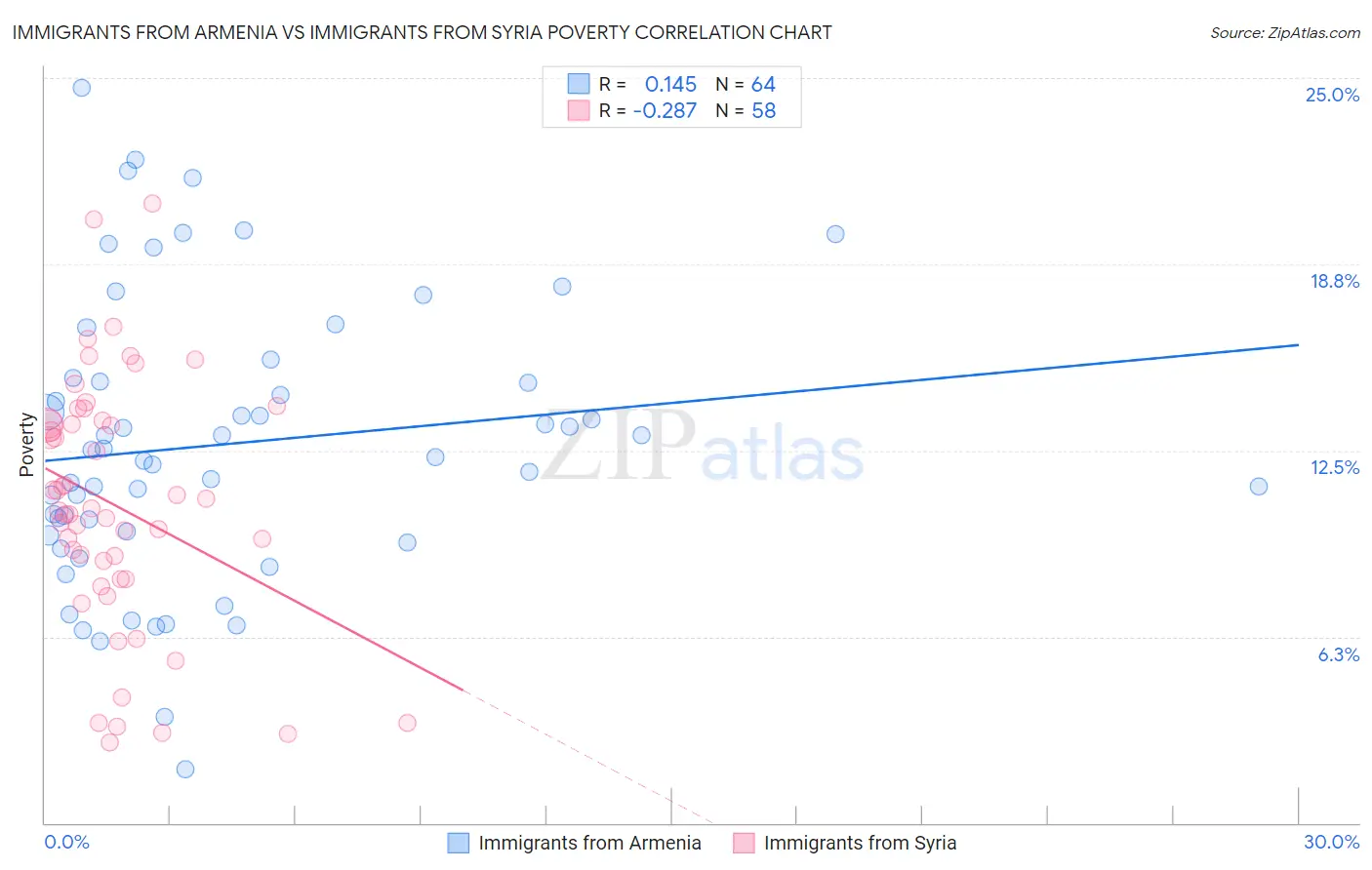 Immigrants from Armenia vs Immigrants from Syria Poverty