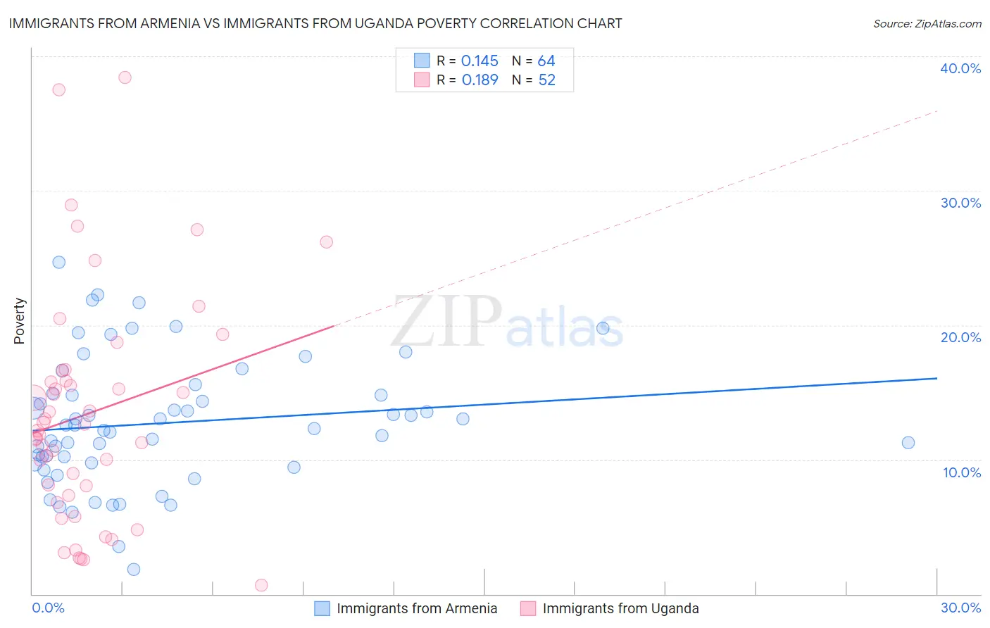 Immigrants from Armenia vs Immigrants from Uganda Poverty