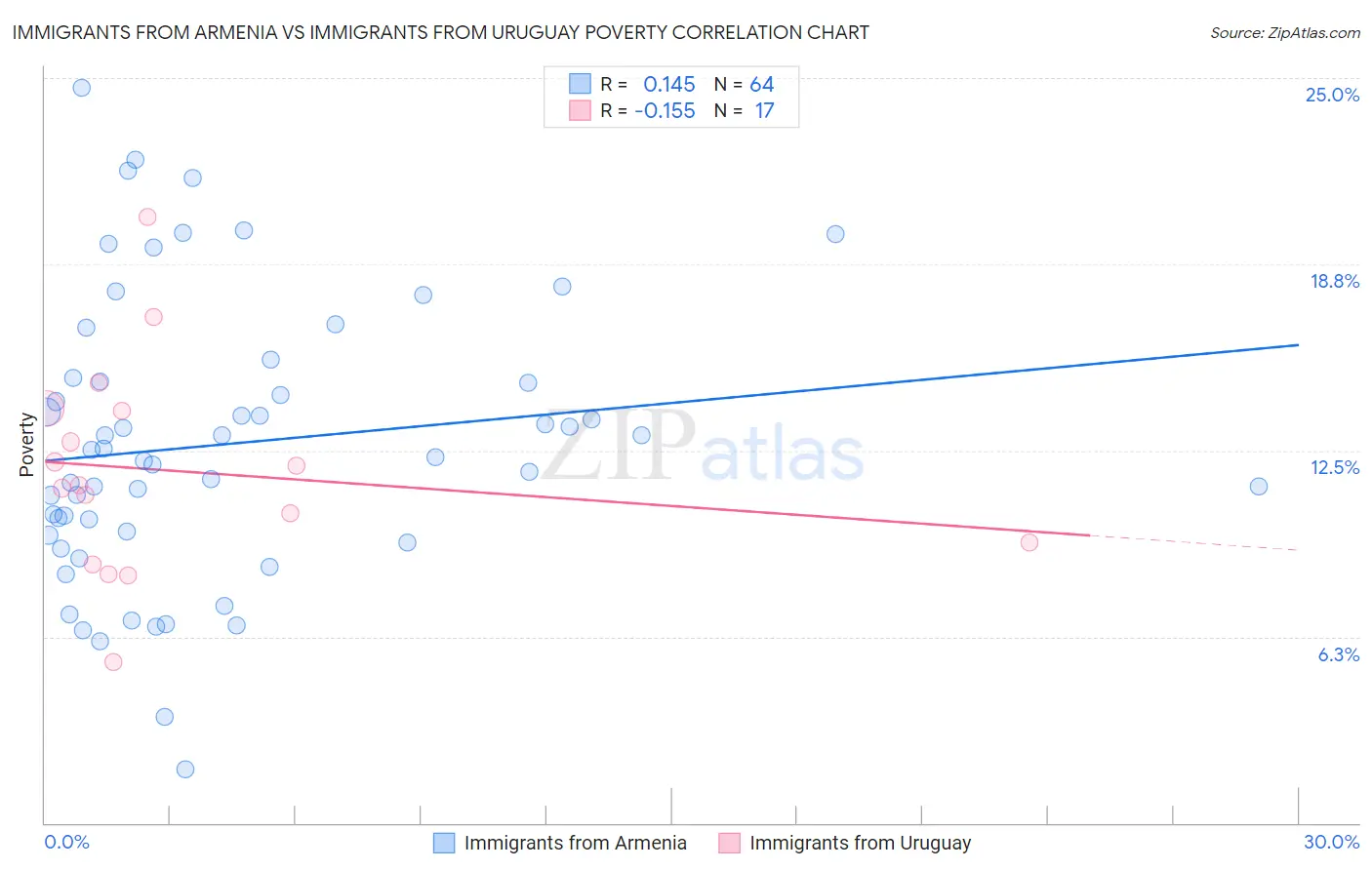 Immigrants from Armenia vs Immigrants from Uruguay Poverty