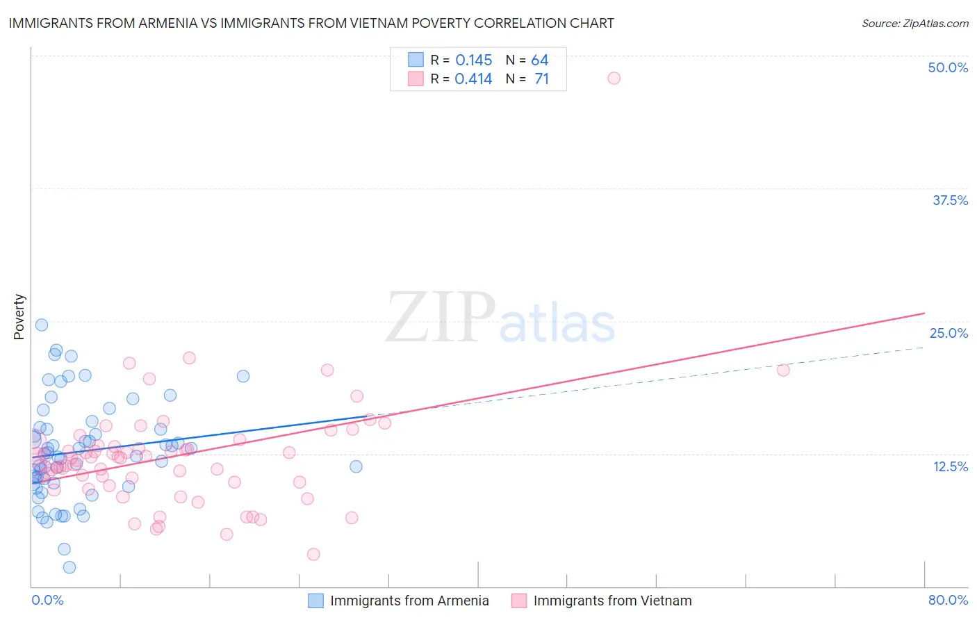Immigrants from Armenia vs Immigrants from Vietnam Poverty