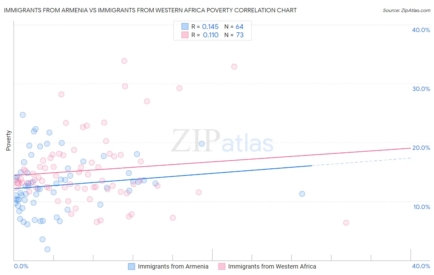 Immigrants from Armenia vs Immigrants from Western Africa Poverty