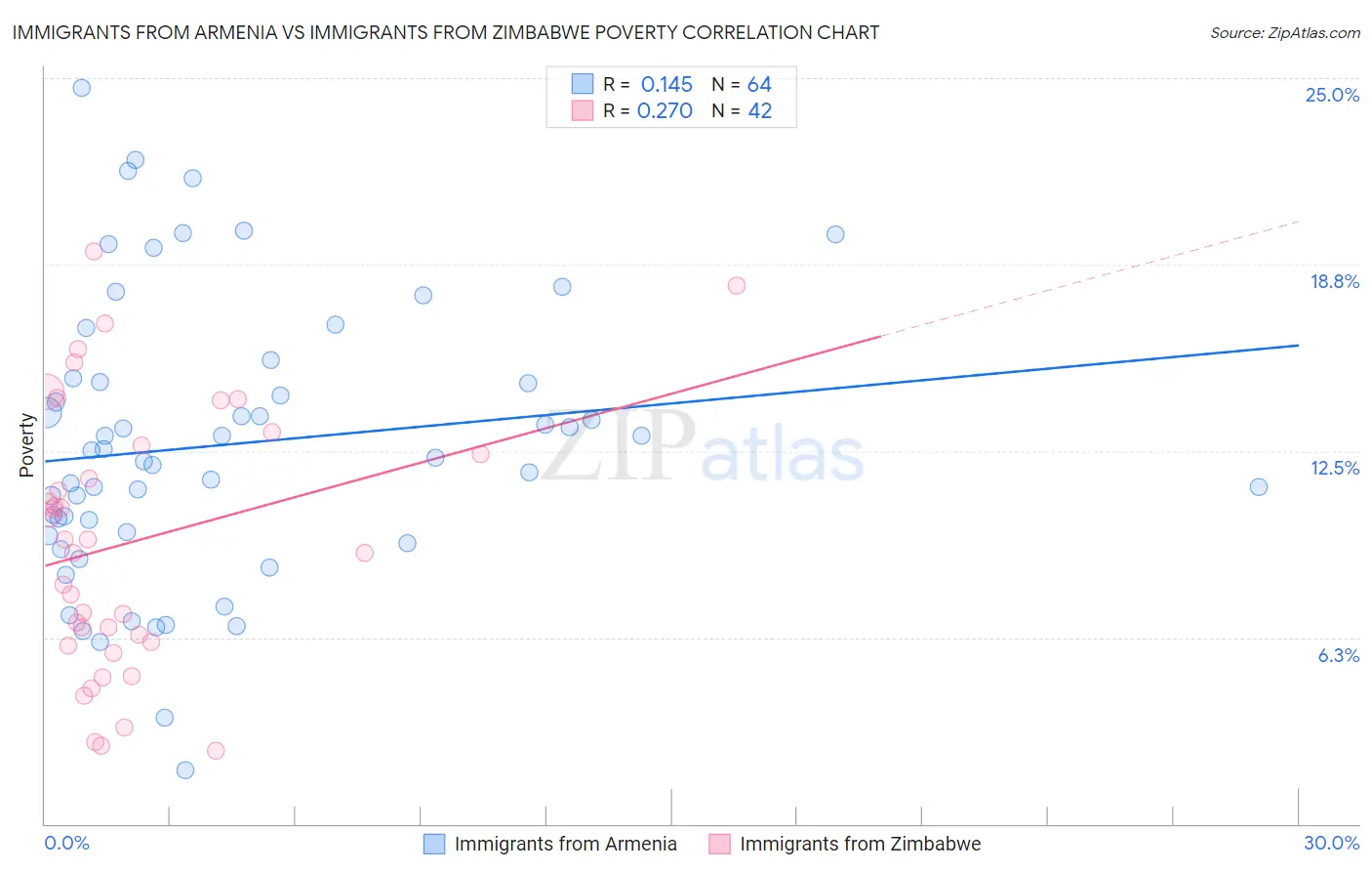 Immigrants from Armenia vs Immigrants from Zimbabwe Poverty