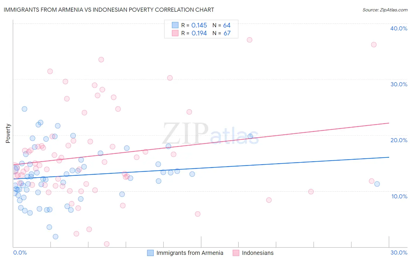 Immigrants from Armenia vs Indonesian Poverty