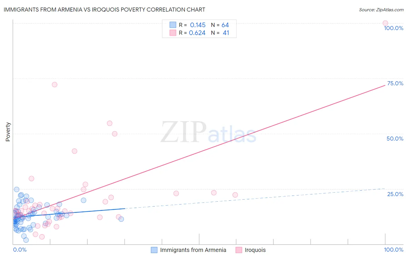 Immigrants from Armenia vs Iroquois Poverty