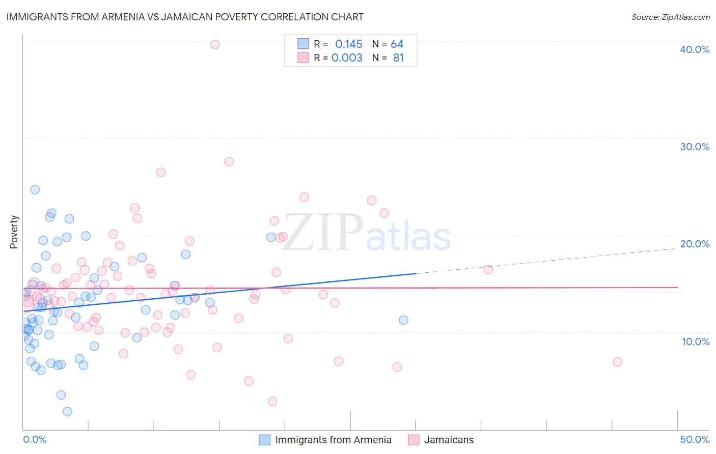 Immigrants from Armenia vs Jamaican Poverty