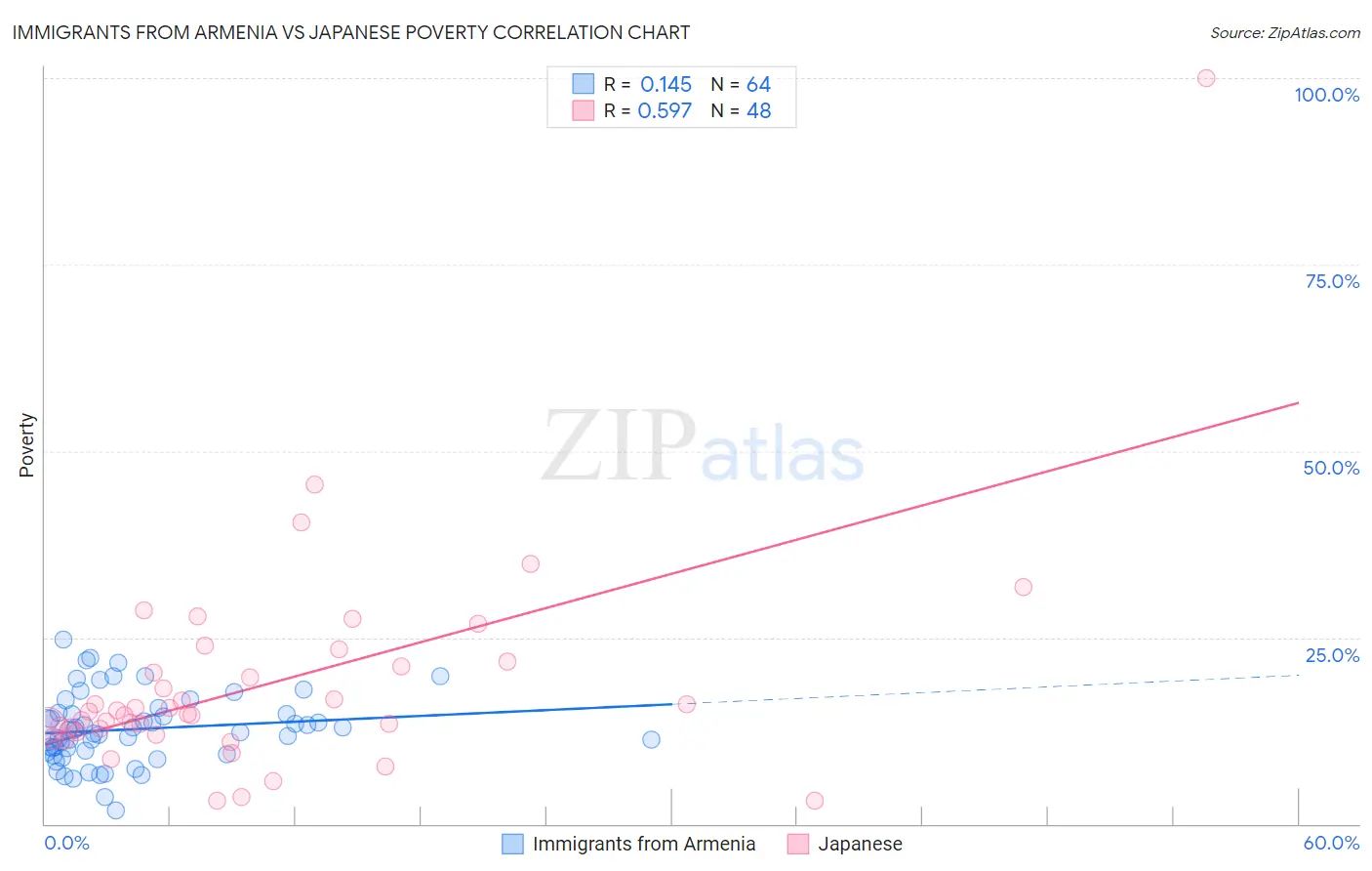 Immigrants from Armenia vs Japanese Poverty