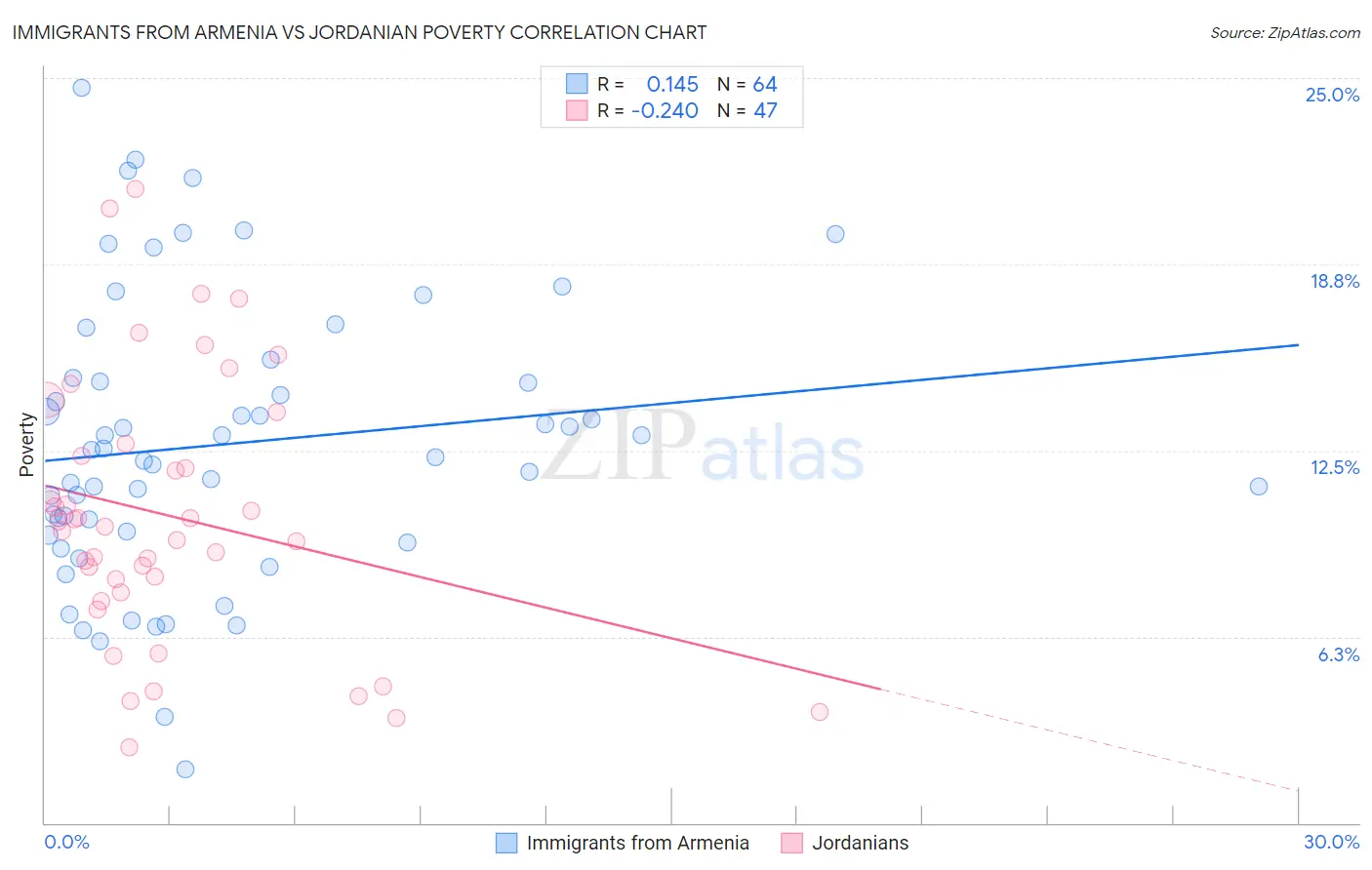 Immigrants from Armenia vs Jordanian Poverty