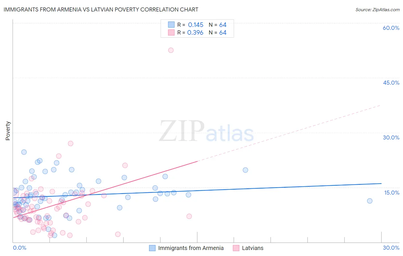 Immigrants from Armenia vs Latvian Poverty