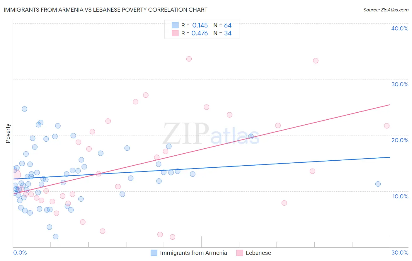 Immigrants from Armenia vs Lebanese Poverty