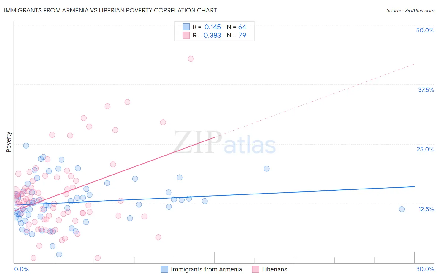 Immigrants from Armenia vs Liberian Poverty