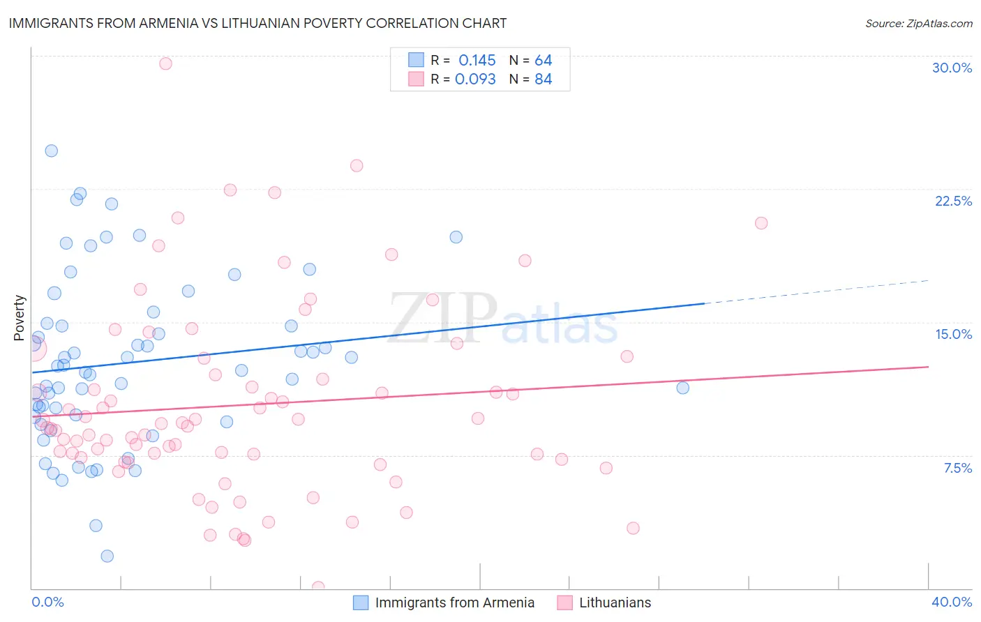 Immigrants from Armenia vs Lithuanian Poverty