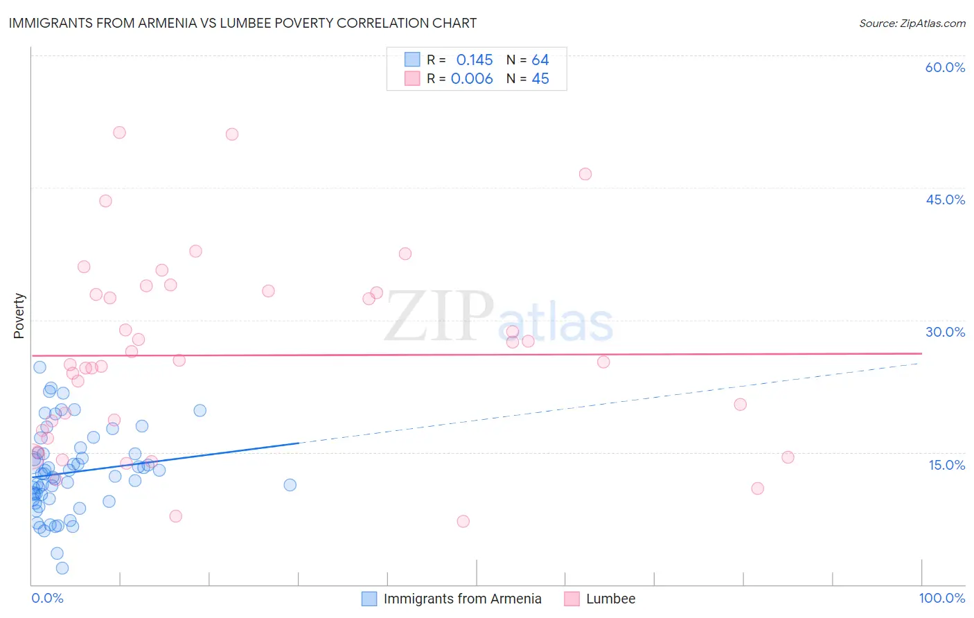 Immigrants from Armenia vs Lumbee Poverty