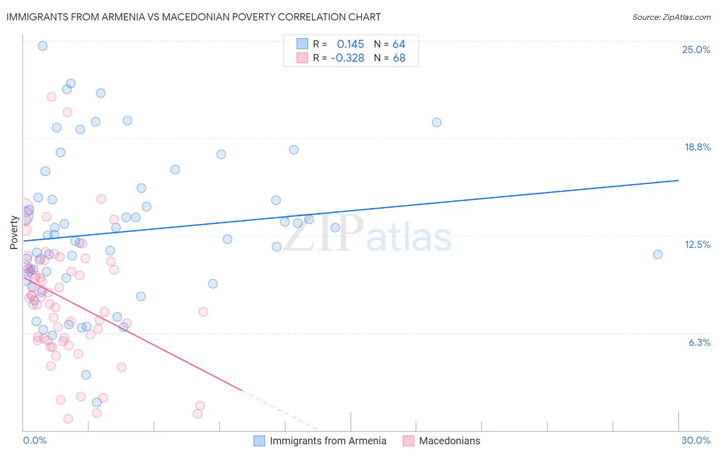 Immigrants from Armenia vs Macedonian Poverty