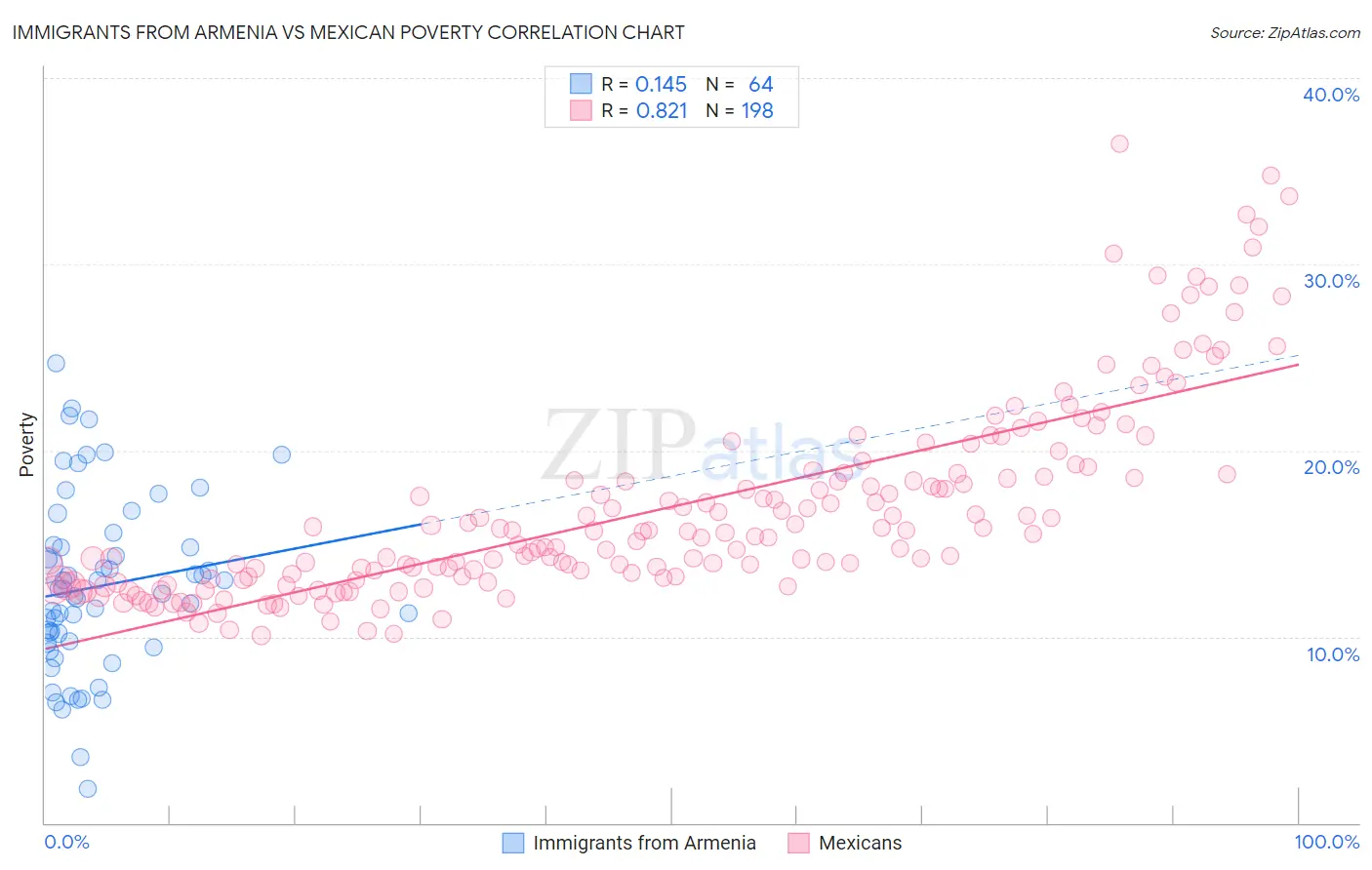 Immigrants from Armenia vs Mexican Poverty