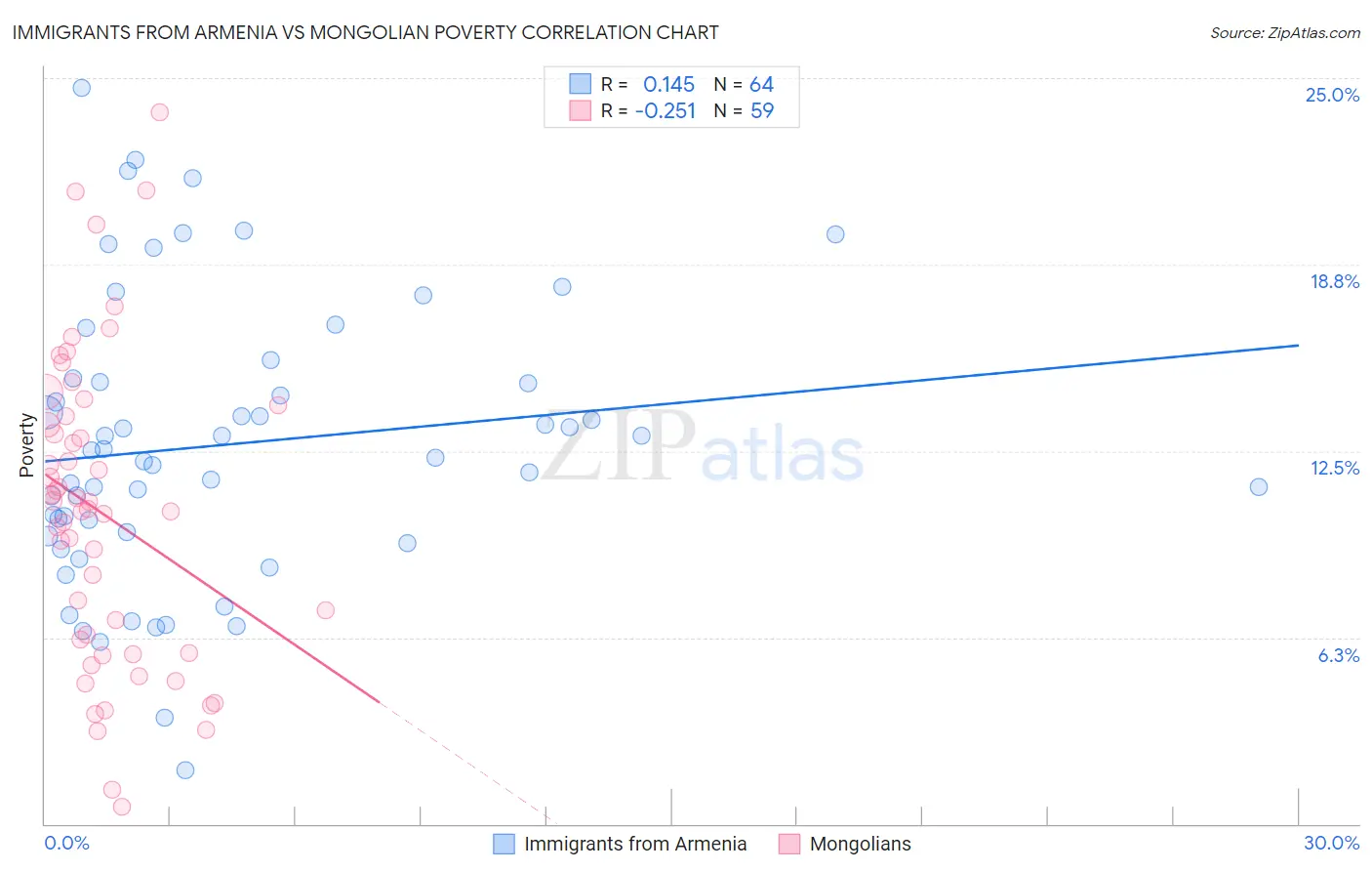 Immigrants from Armenia vs Mongolian Poverty