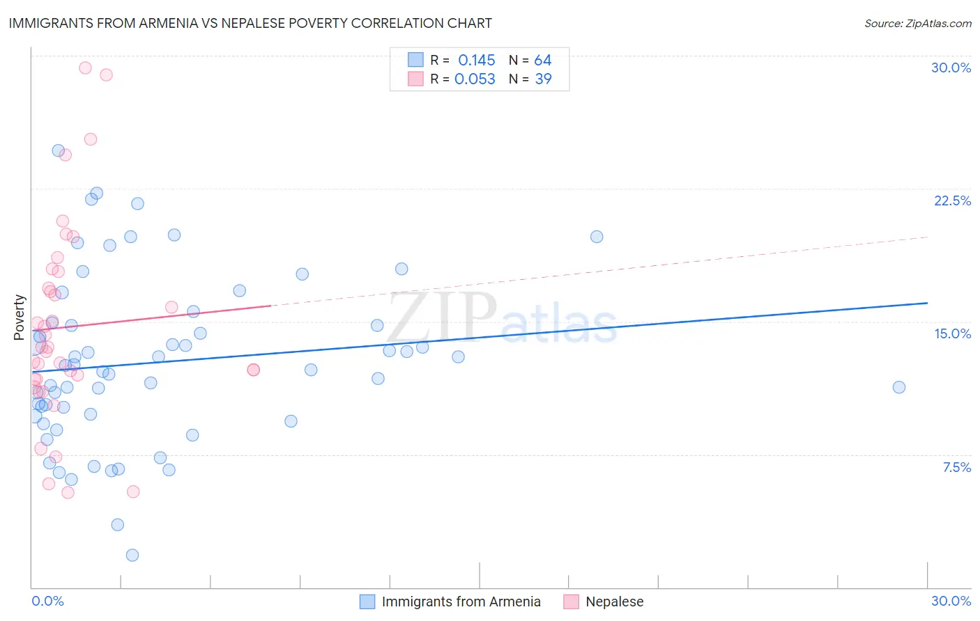 Immigrants from Armenia vs Nepalese Poverty