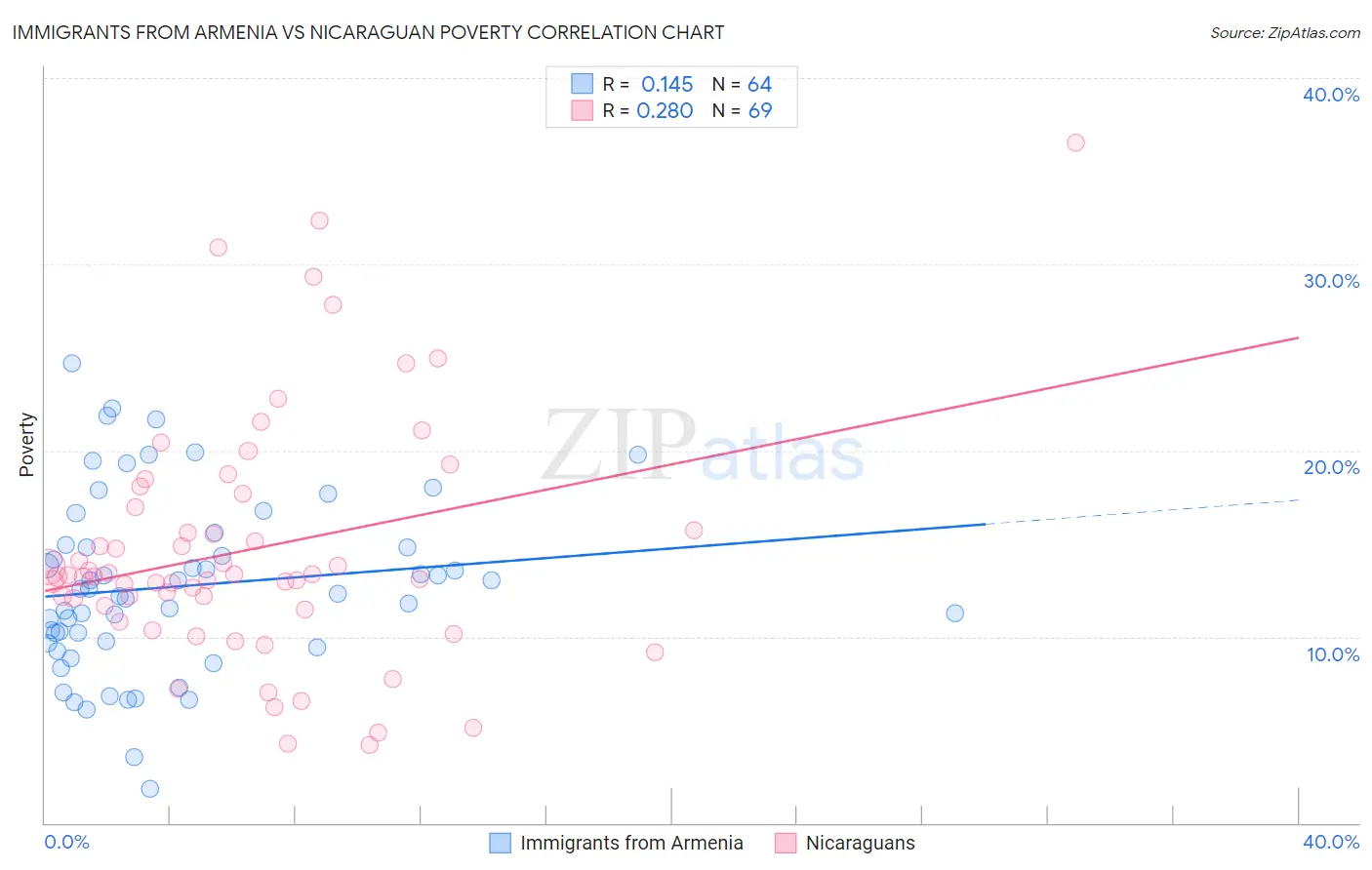 Immigrants from Armenia vs Nicaraguan Poverty