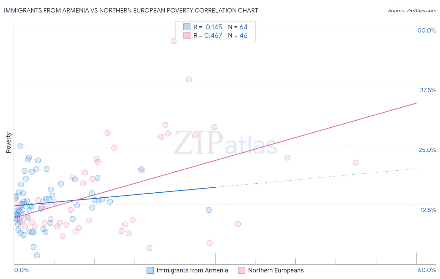 Immigrants from Armenia vs Northern European Poverty