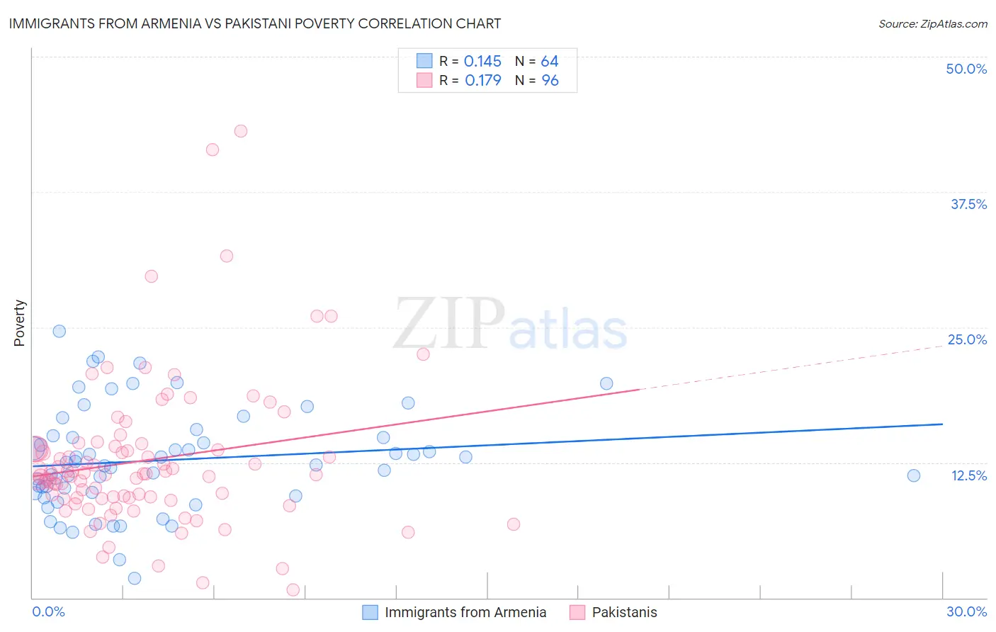 Immigrants from Armenia vs Pakistani Poverty