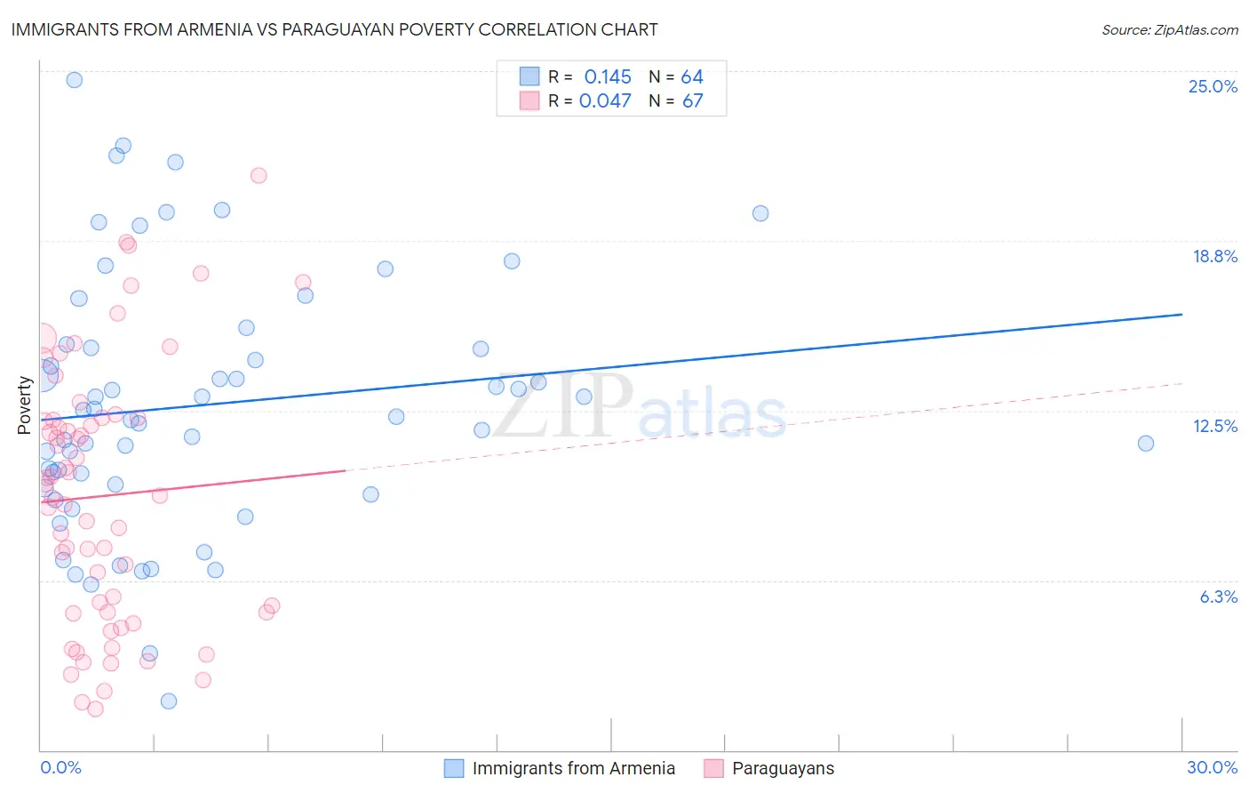 Immigrants from Armenia vs Paraguayan Poverty