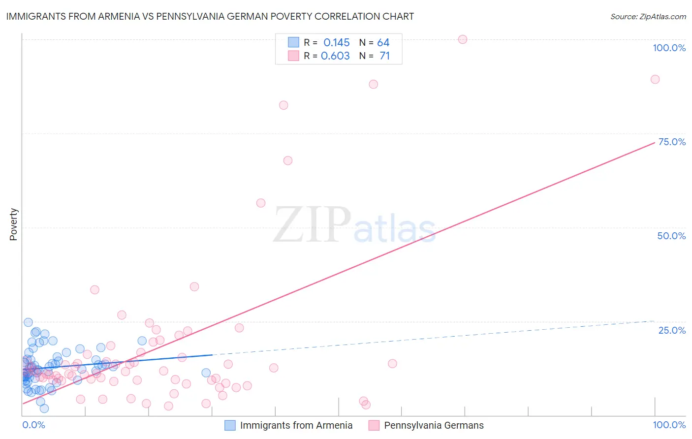 Immigrants from Armenia vs Pennsylvania German Poverty