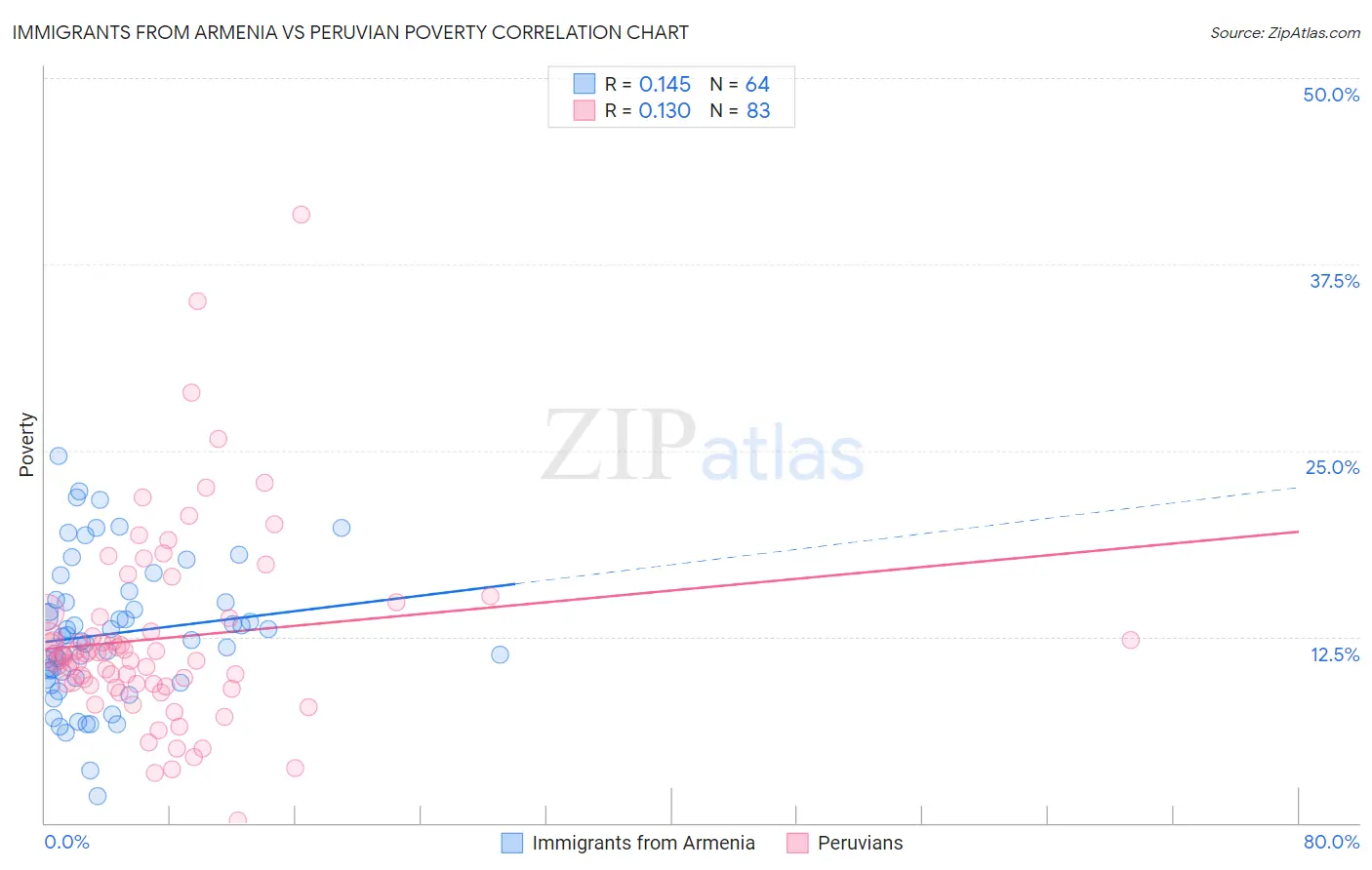Immigrants from Armenia vs Peruvian Poverty