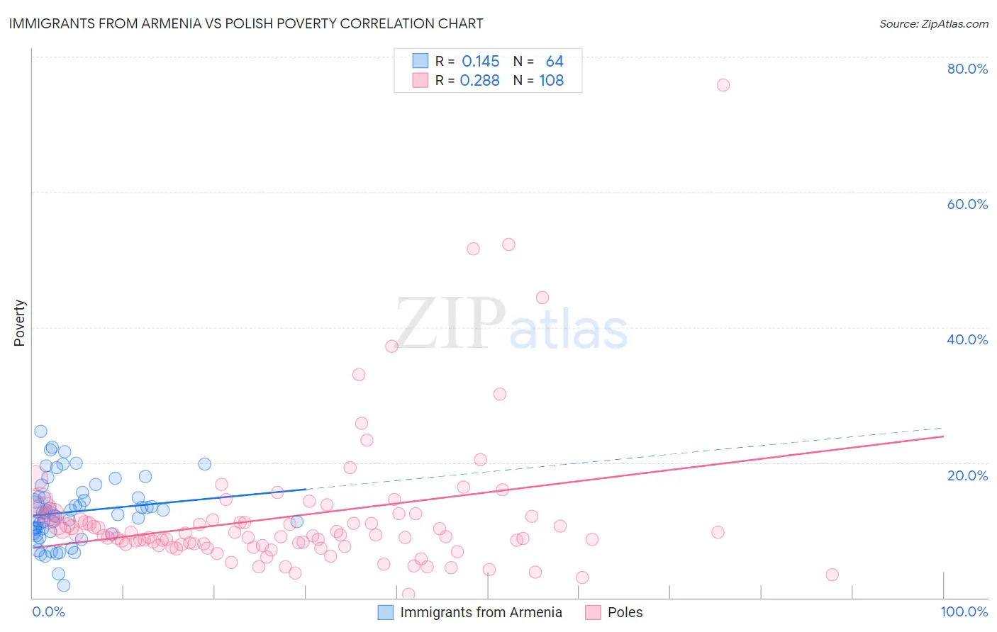 Immigrants from Armenia vs Polish Poverty