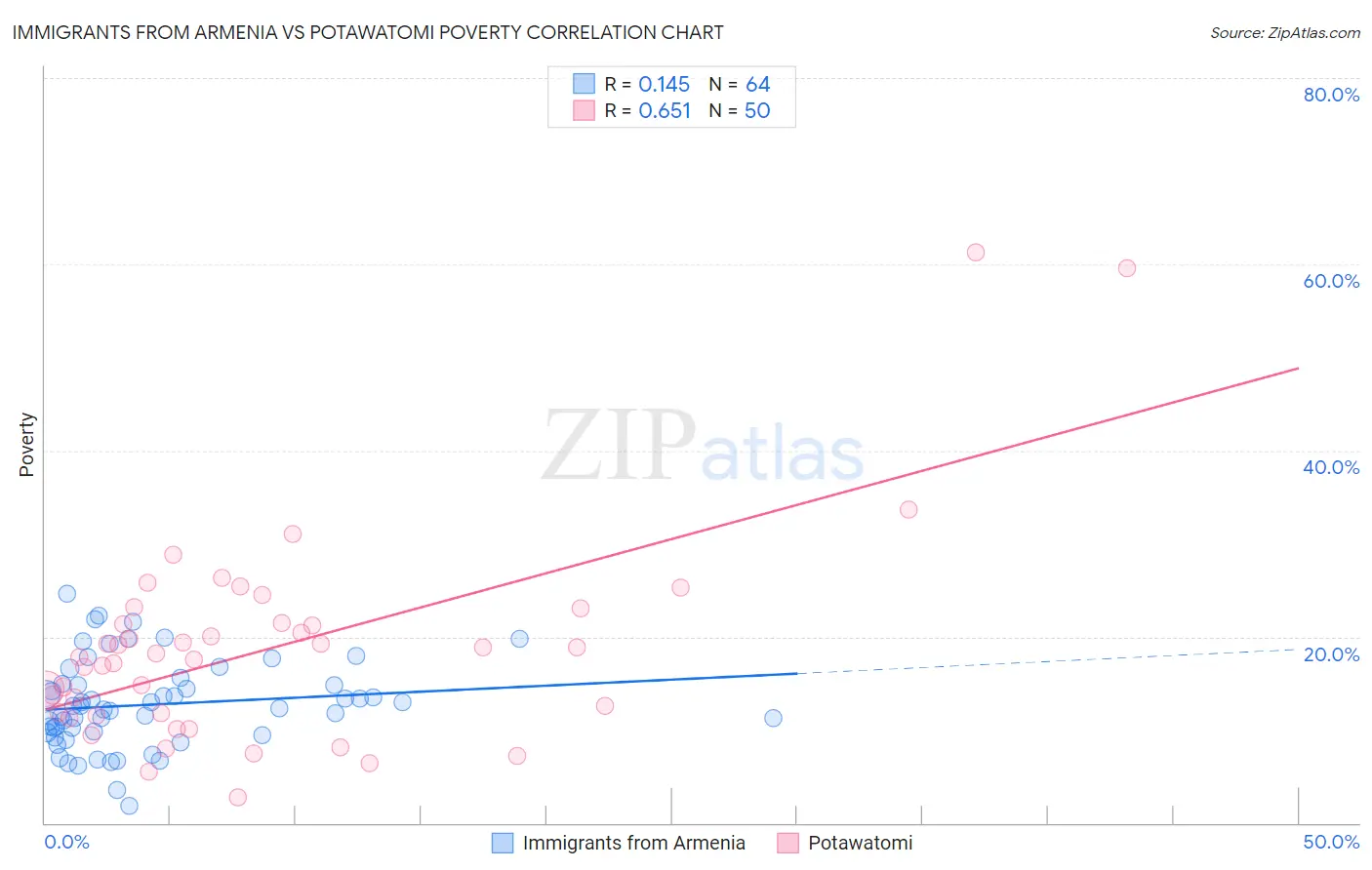 Immigrants from Armenia vs Potawatomi Poverty