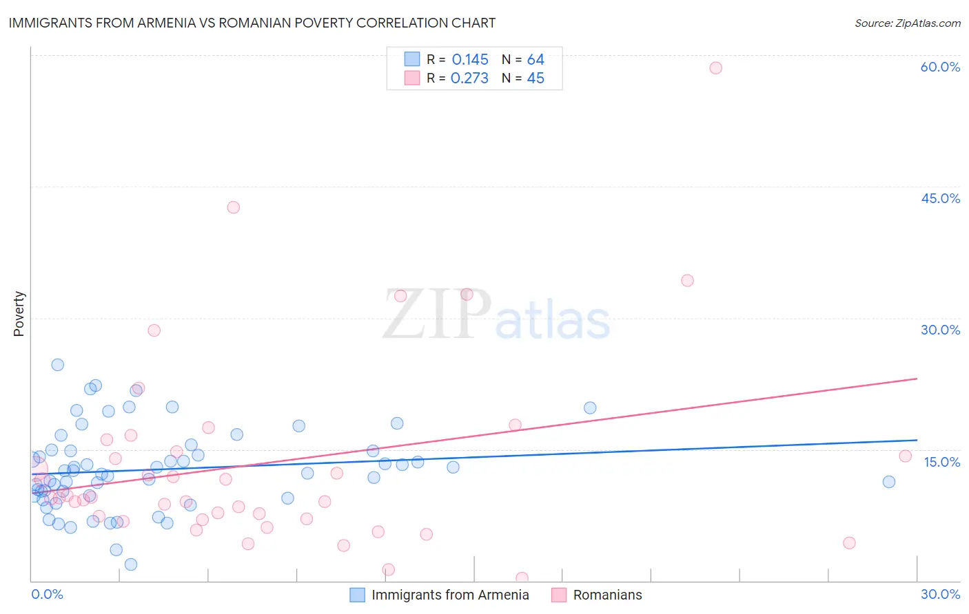 Immigrants from Armenia vs Romanian Poverty