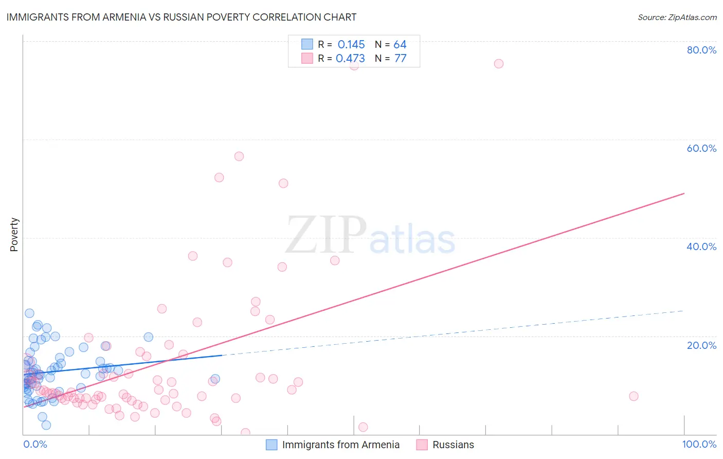 Immigrants from Armenia vs Russian Poverty