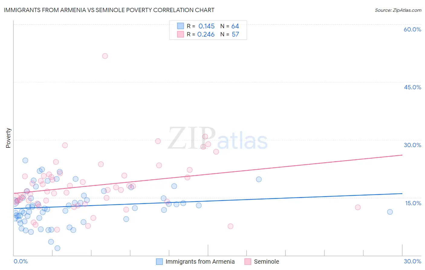 Immigrants from Armenia vs Seminole Poverty