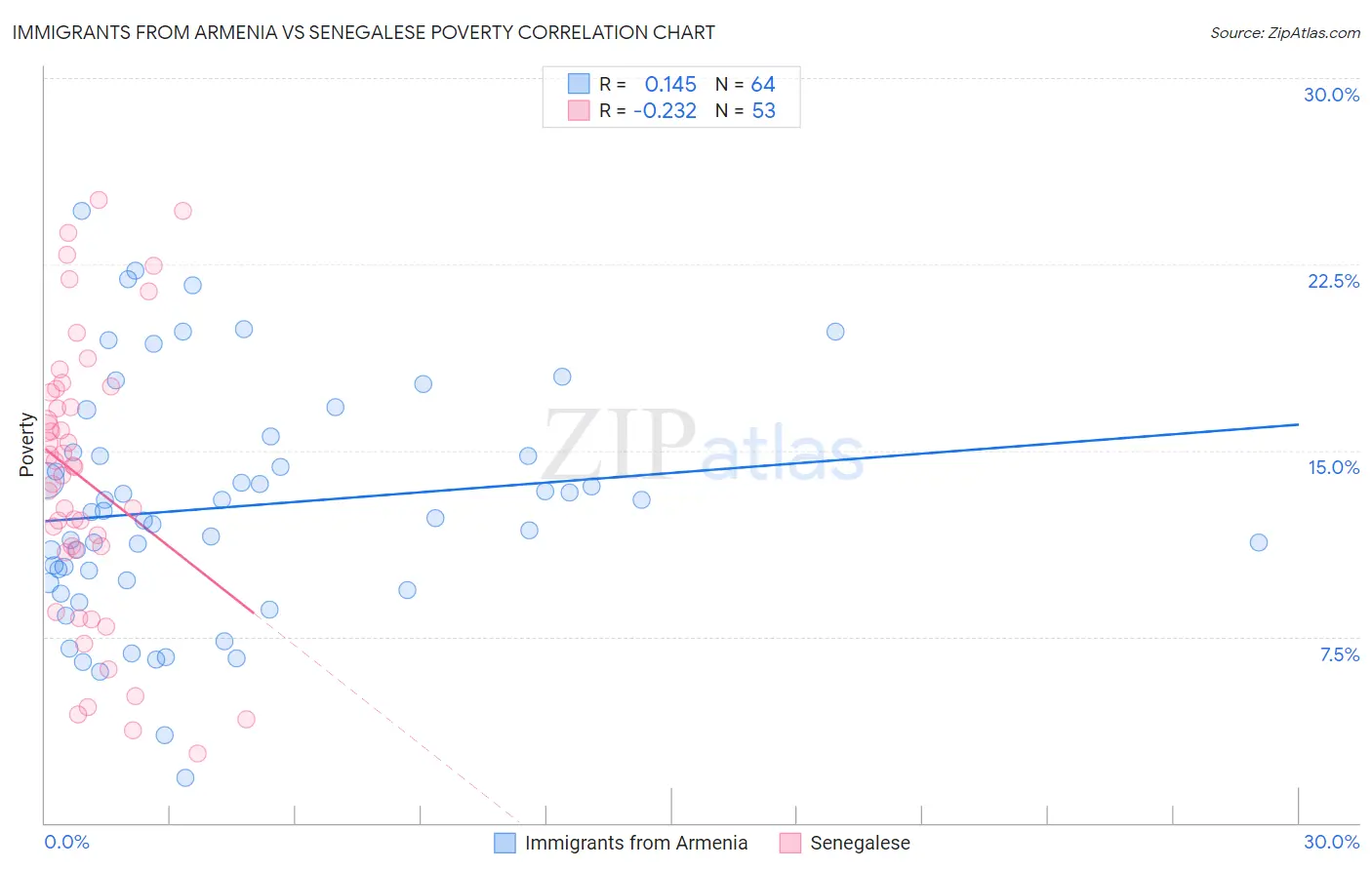 Immigrants from Armenia vs Senegalese Poverty