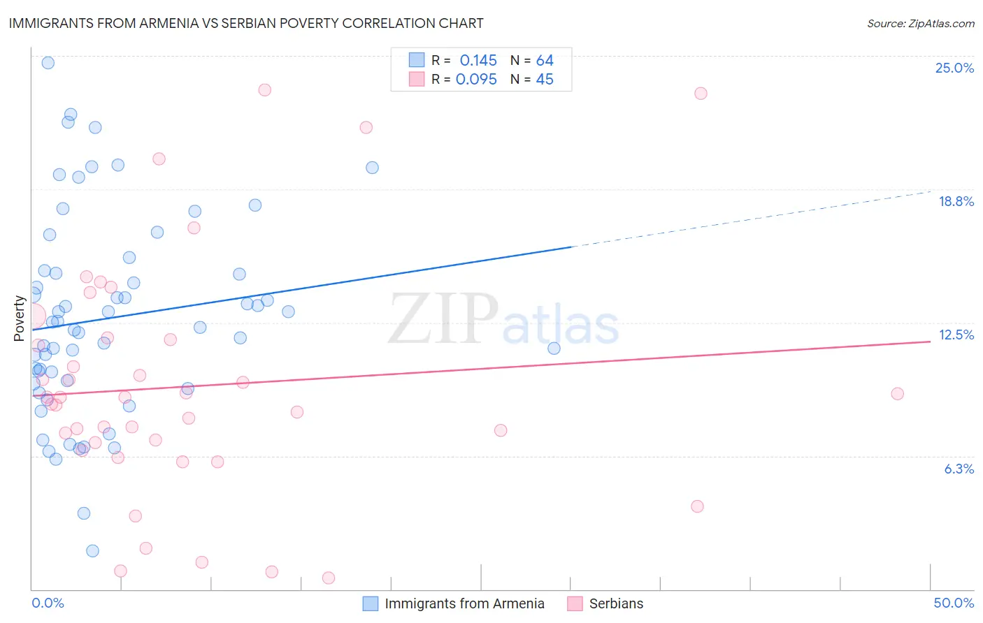 Immigrants from Armenia vs Serbian Poverty