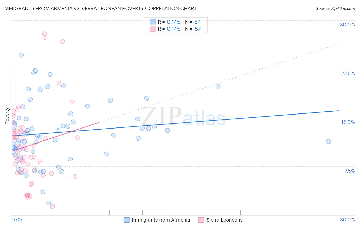 Immigrants from Armenia vs Sierra Leonean Poverty