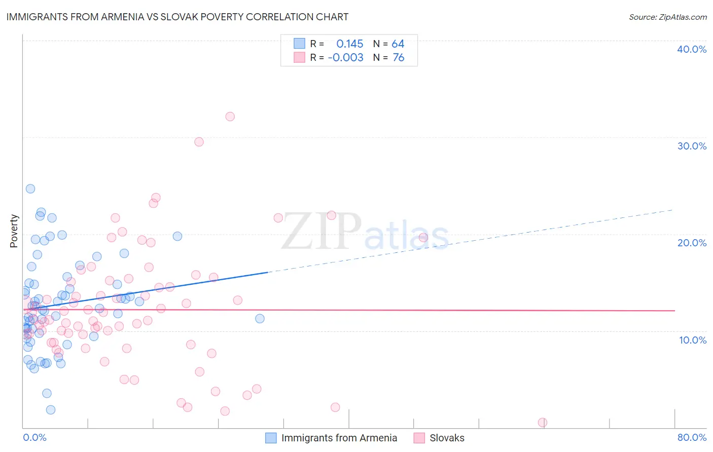 Immigrants from Armenia vs Slovak Poverty