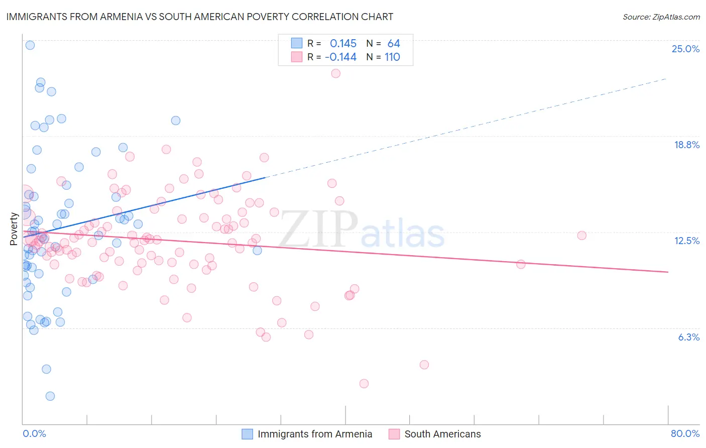 Immigrants from Armenia vs South American Poverty