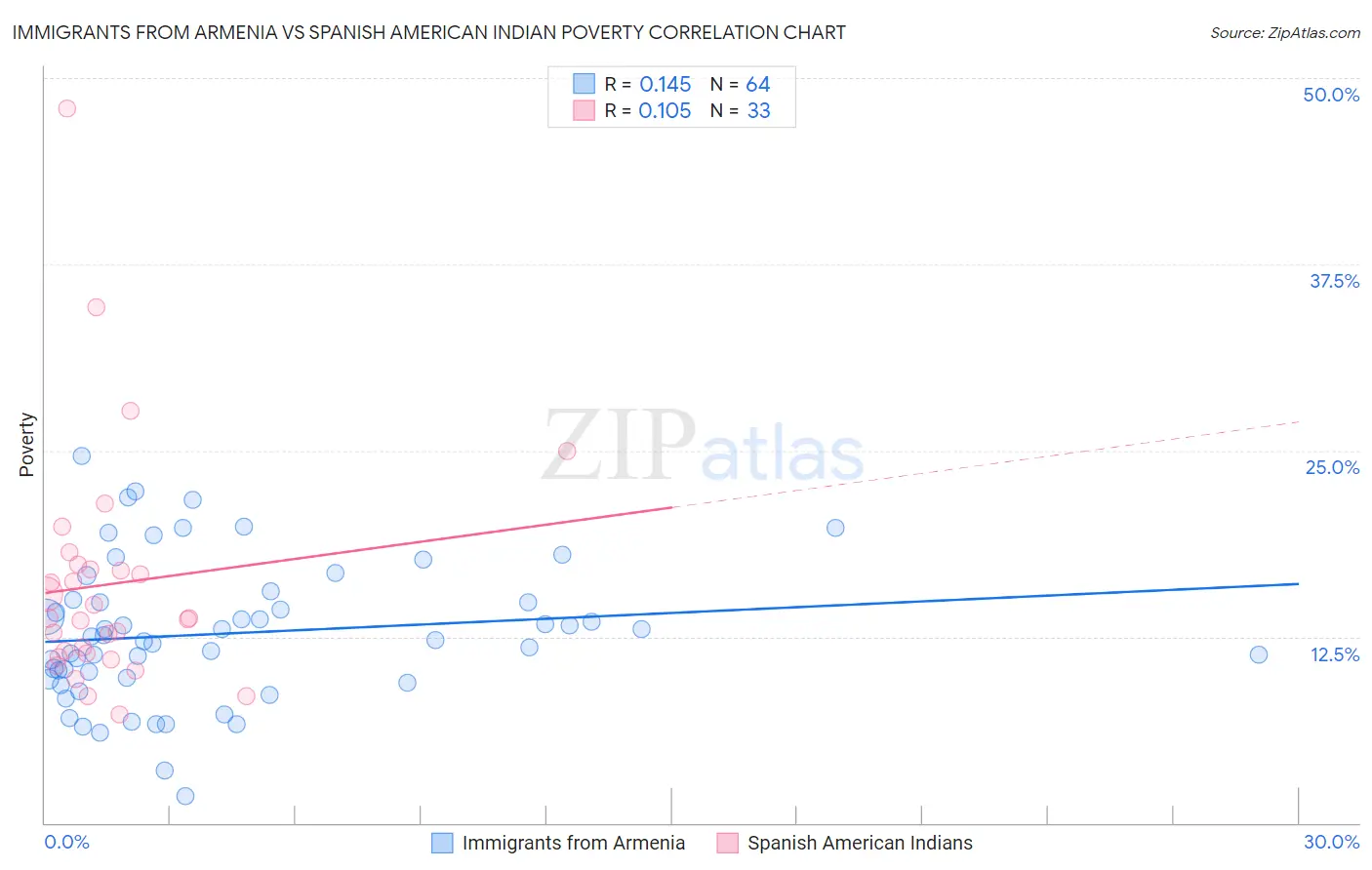 Immigrants from Armenia vs Spanish American Indian Poverty