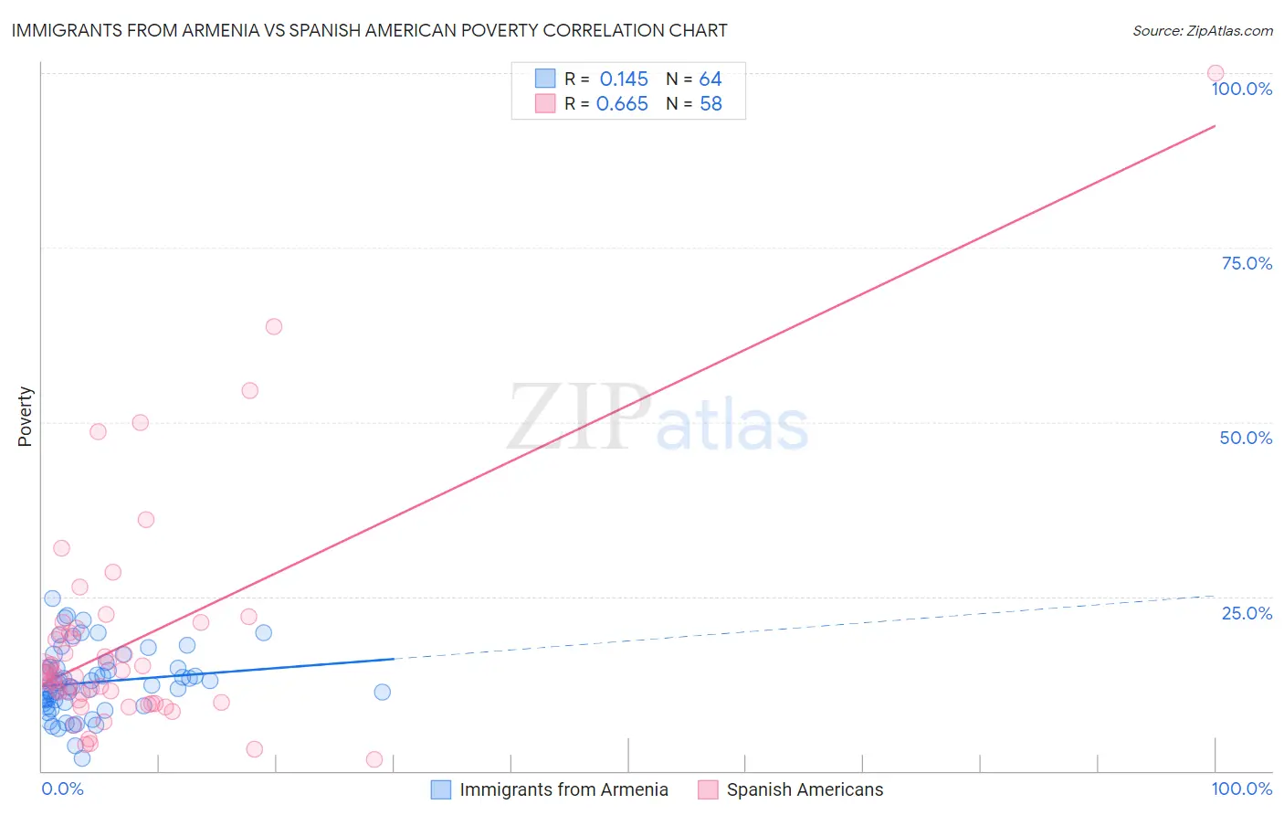 Immigrants from Armenia vs Spanish American Poverty