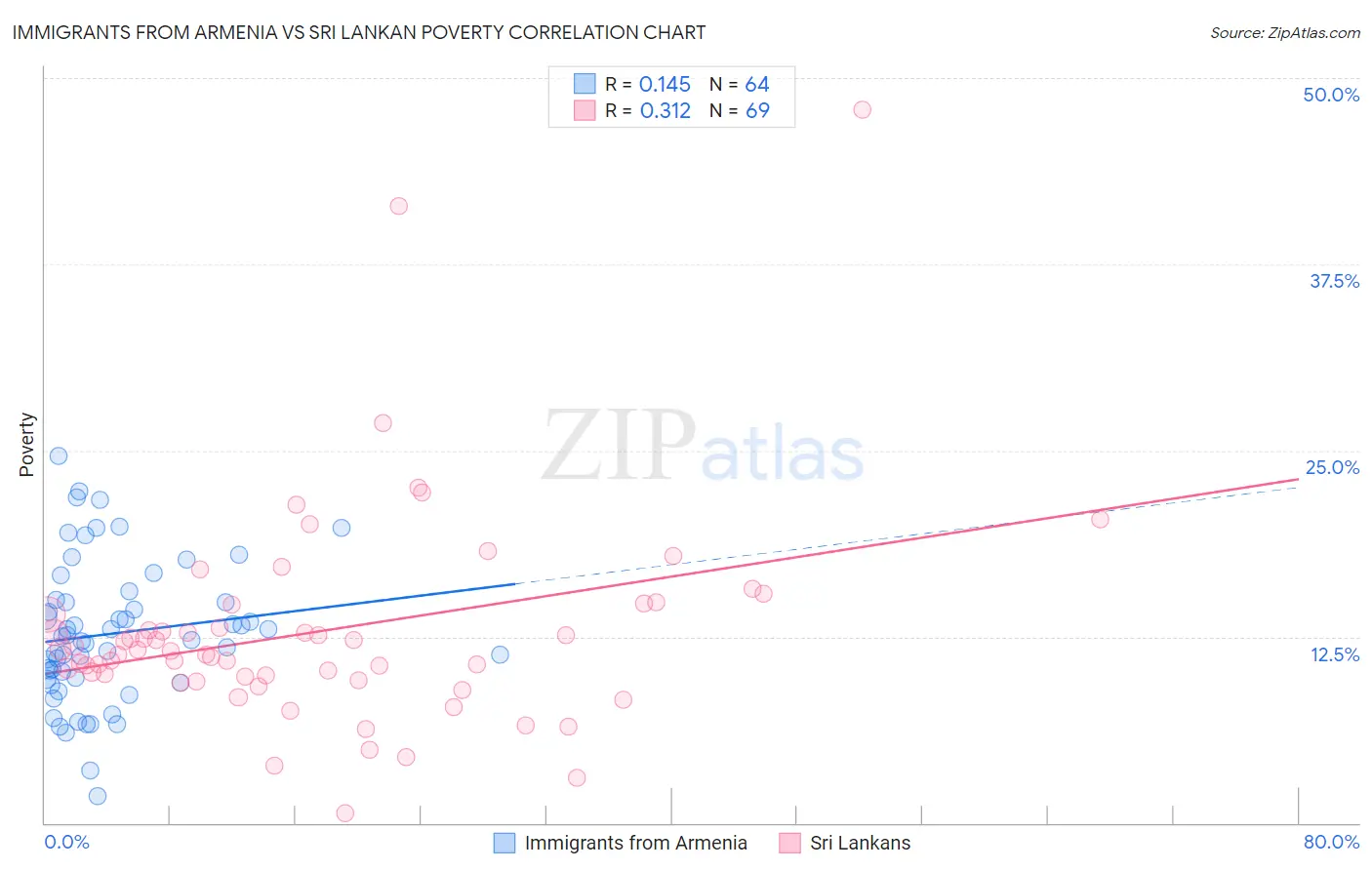 Immigrants from Armenia vs Sri Lankan Poverty