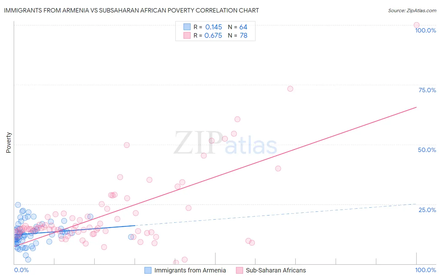 Immigrants from Armenia vs Subsaharan African Poverty