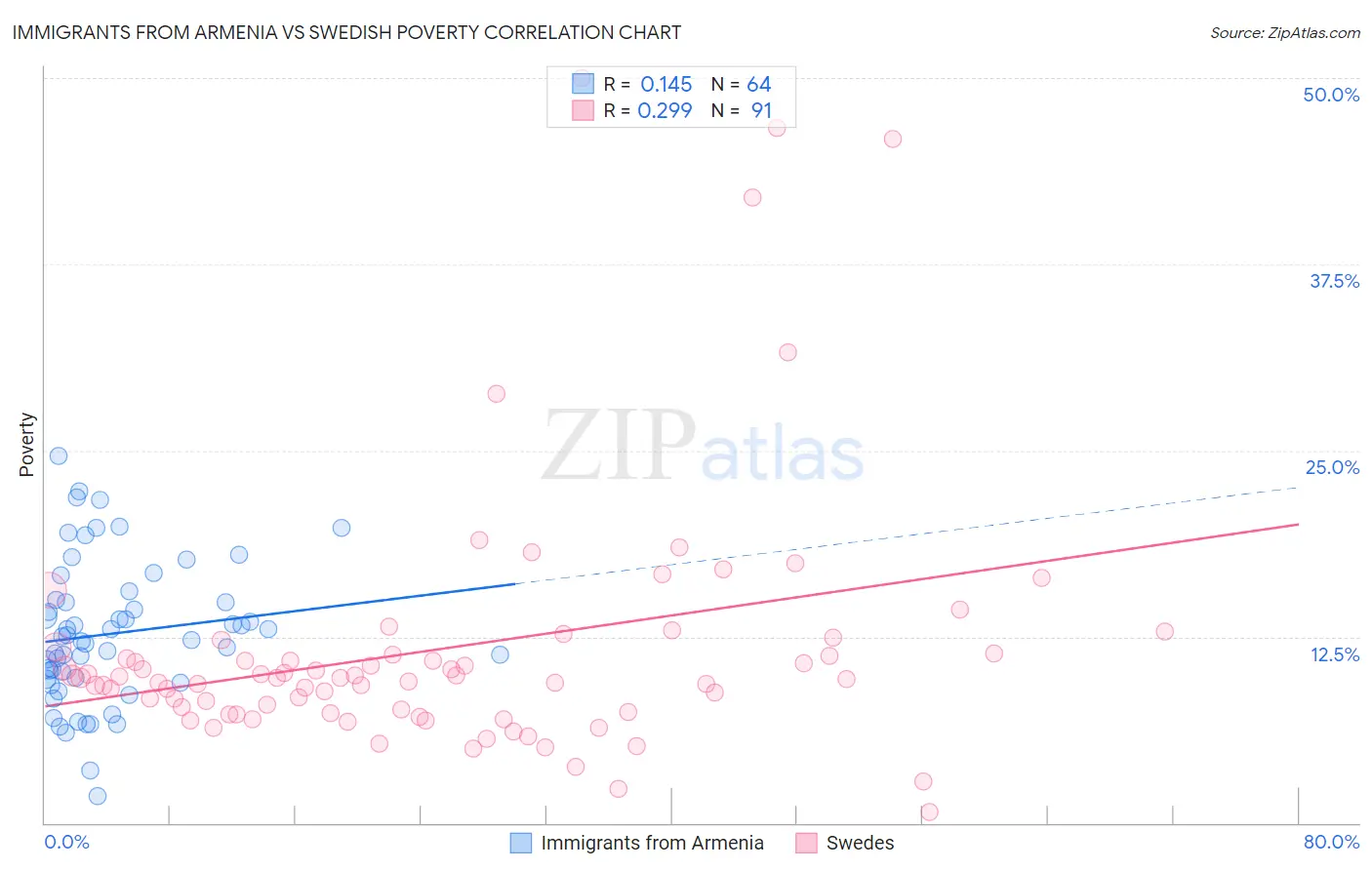 Immigrants from Armenia vs Swedish Poverty