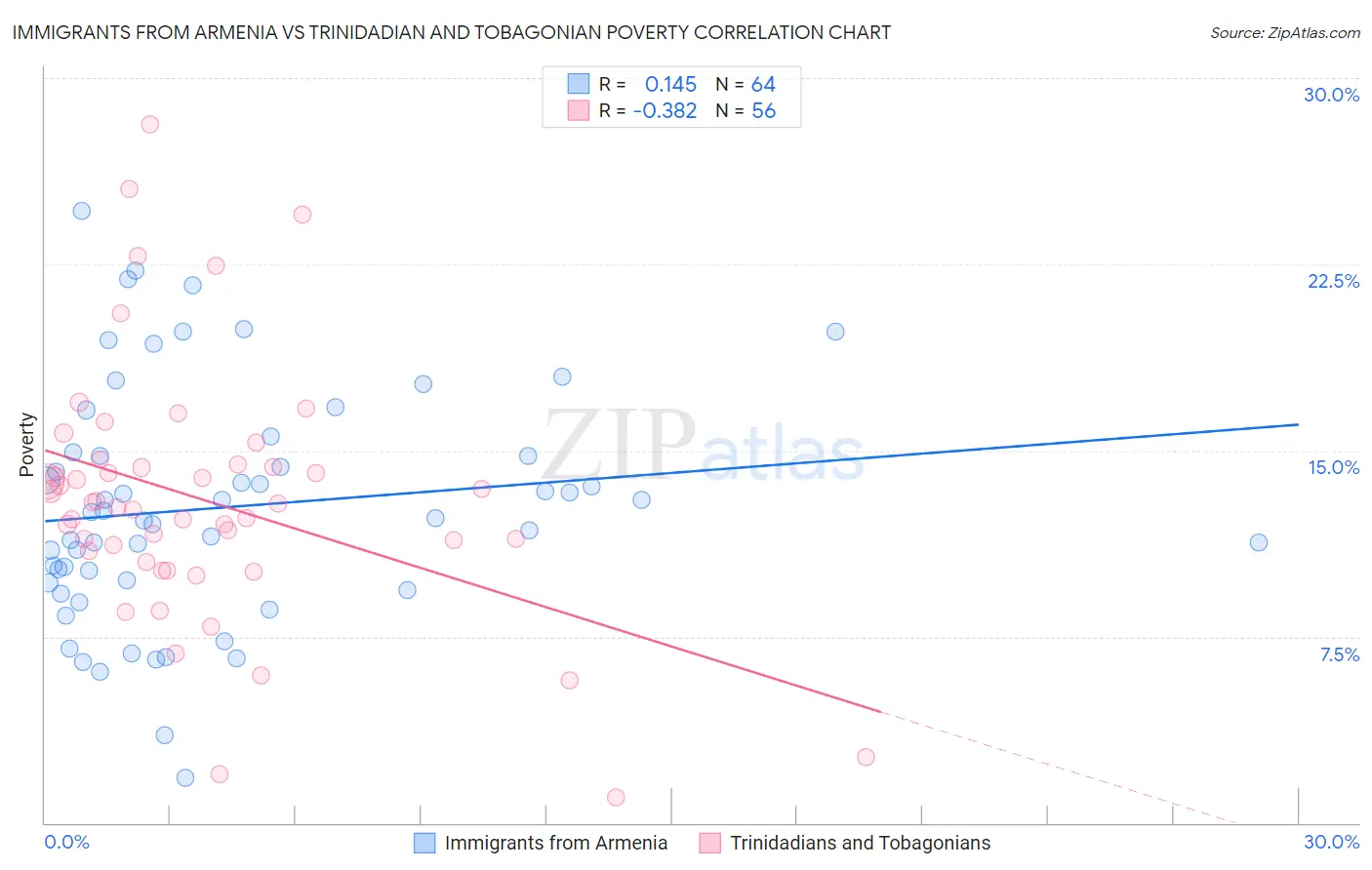 Immigrants from Armenia vs Trinidadian and Tobagonian Poverty