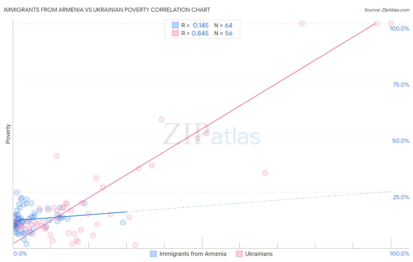 Immigrants from Armenia vs Ukrainian Poverty
