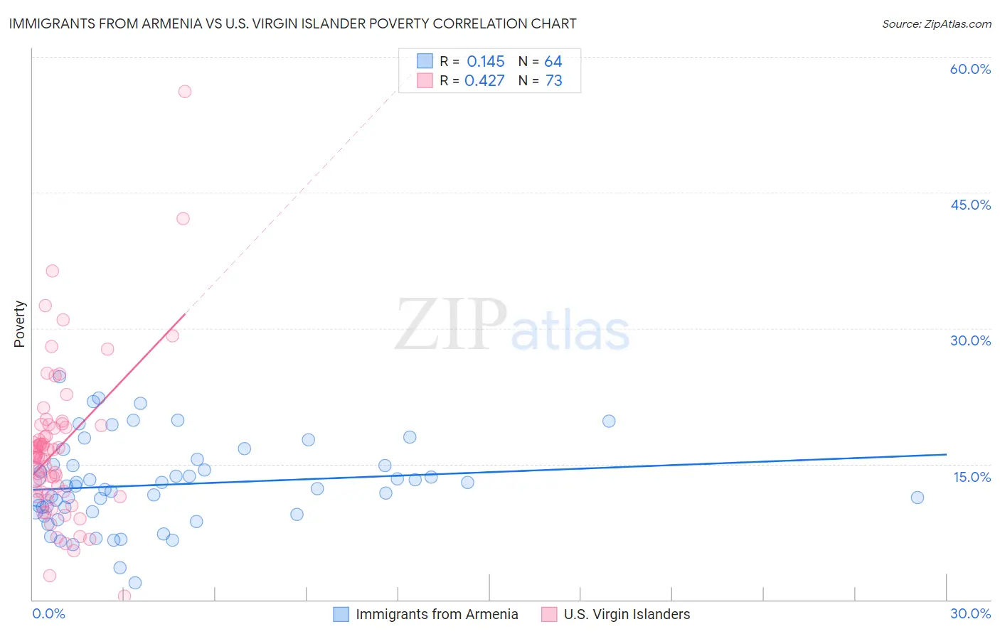 Immigrants from Armenia vs U.S. Virgin Islander Poverty