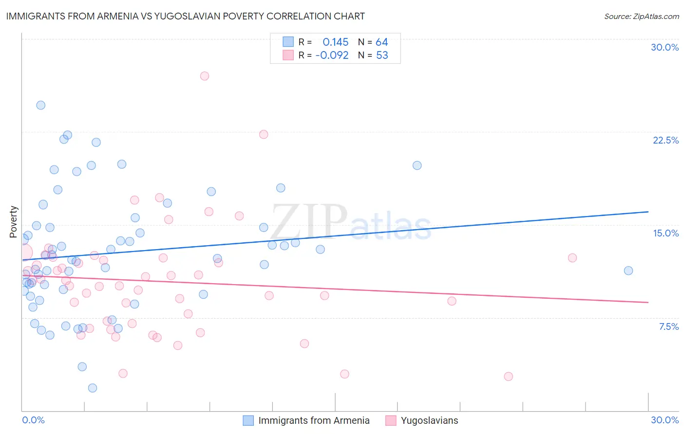 Immigrants from Armenia vs Yugoslavian Poverty