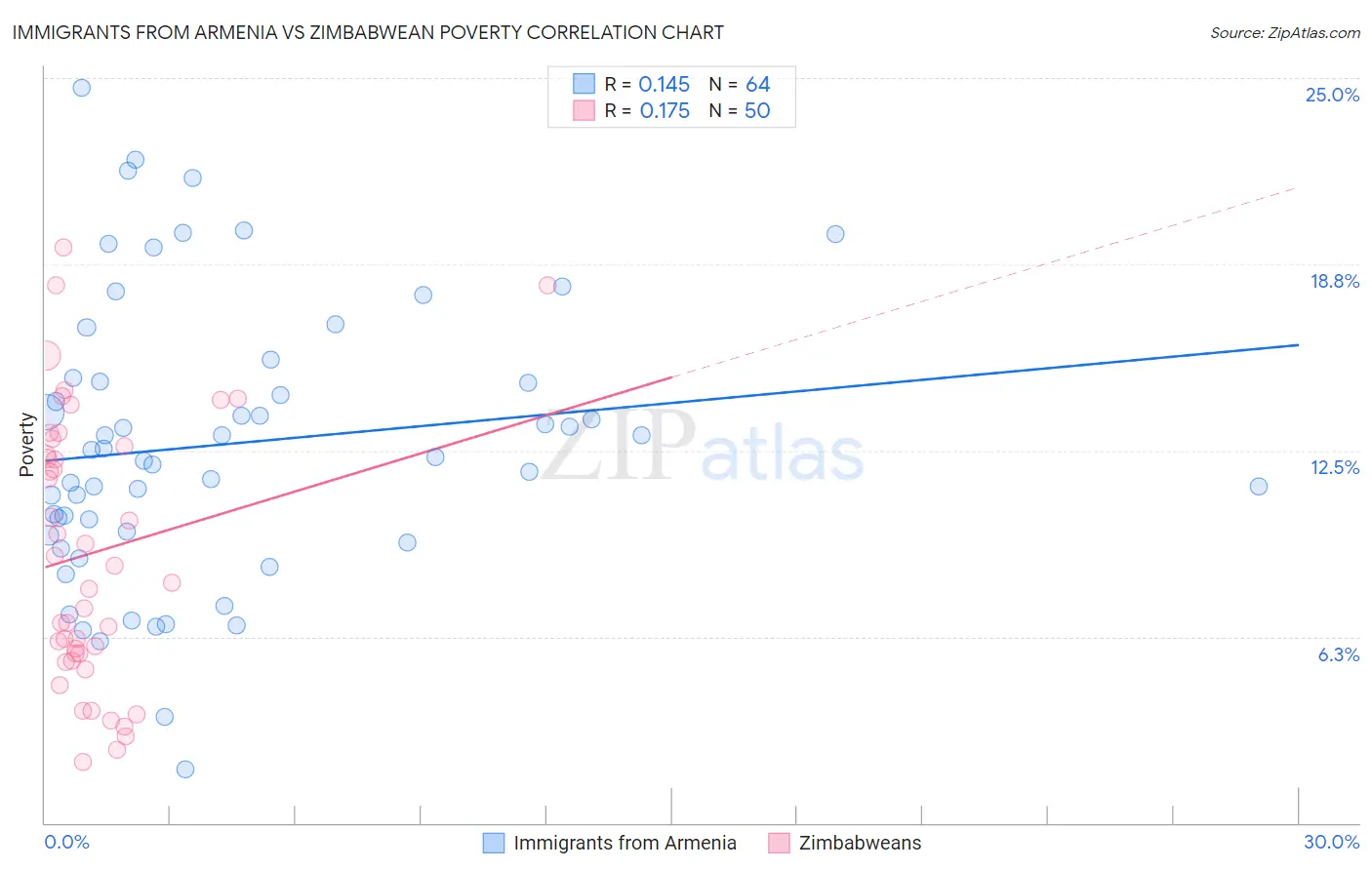 Immigrants from Armenia vs Zimbabwean Poverty